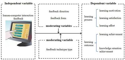 Can human-machine feedback in a smart learning environment enhance learners’ learning performance? A meta-analysis